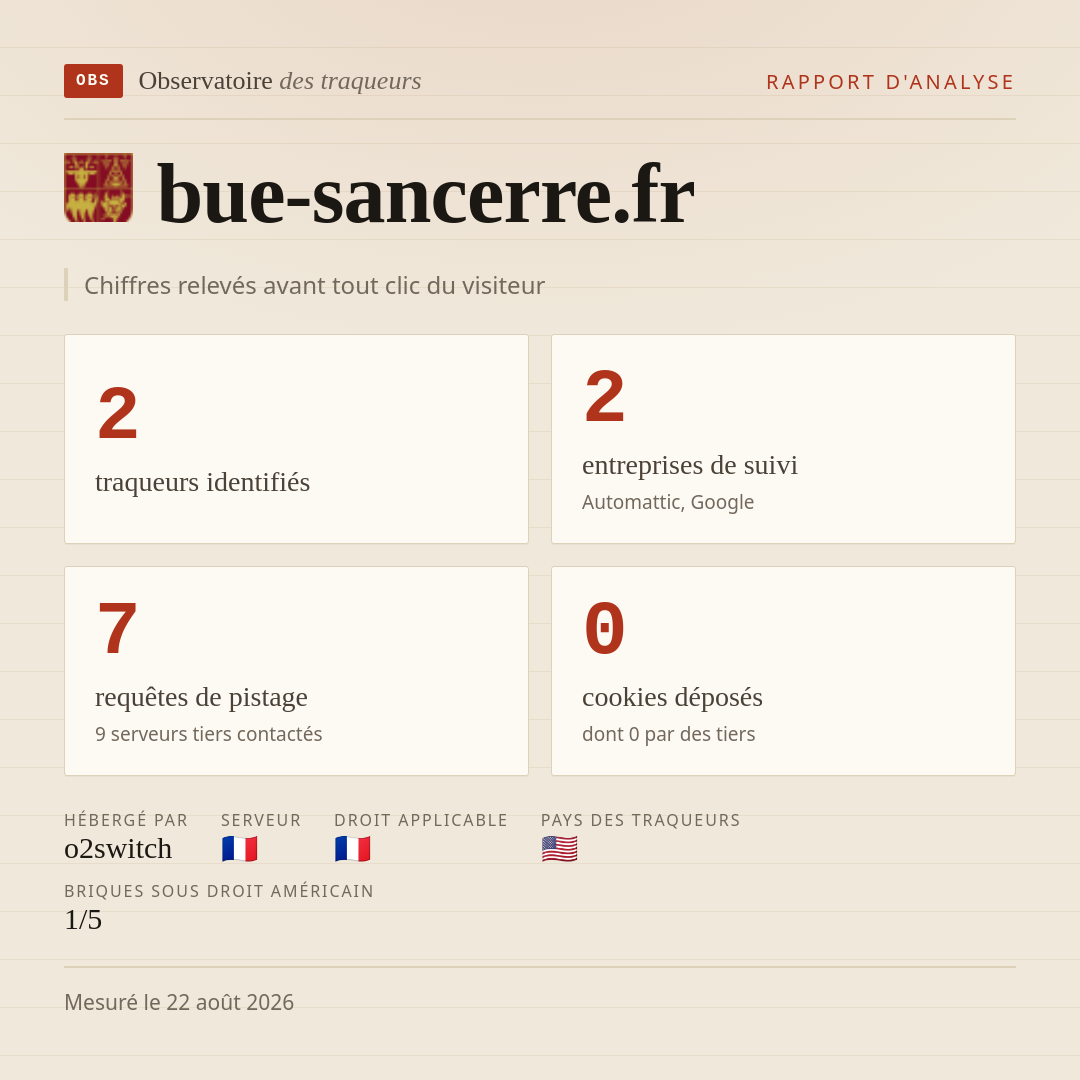 bue-sancerre.fr : 2 traqueurs identifiés, 2 entreprises de suivi, 7 requêtes de pistage. Chiffres relevés avant tout clic du visiteur.