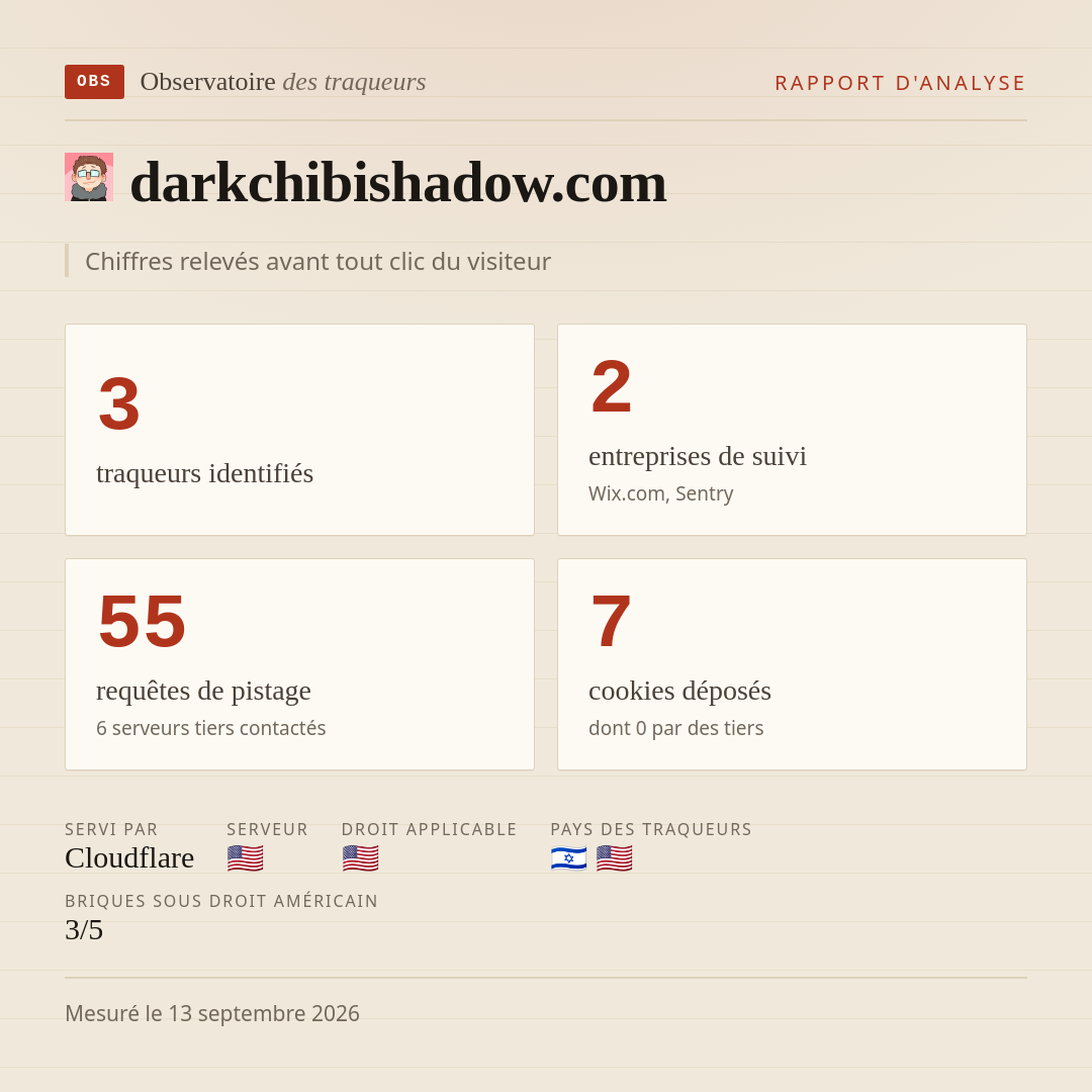 darkchibishadow.com : 3 traqueurs identifiés, 2 entreprises de suivi, 55 requêtes de pistage. Chiffres relevés avant tout clic du visiteur.