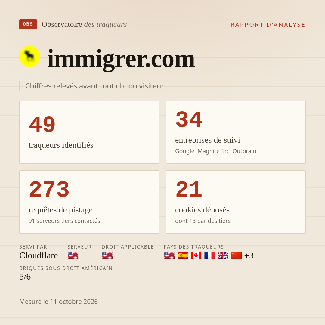 immigrer.com : 49 traqueurs identifiés, 34 entreprises de suivi, 273 requêtes de pistage. Chiffres relevés avant tout clic du visiteur.