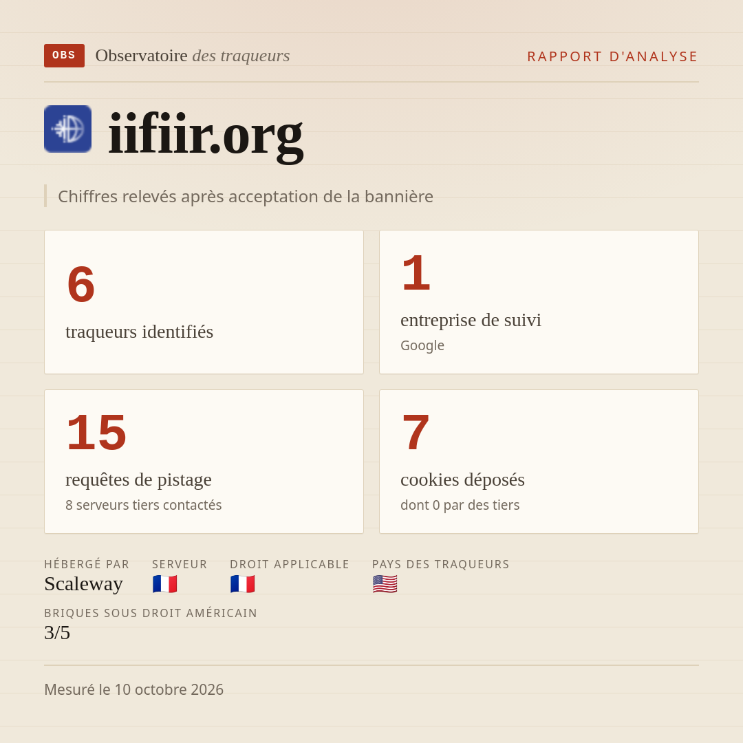iifiir.org : 6 traqueurs identifiés, 1 entreprise de suivi, 15 requêtes de pistage. Chiffres relevés après acceptation de la bannière.