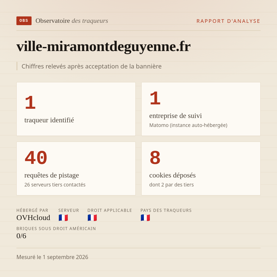 ville-miramontdeguyenne.fr : 1 traqueur identifié, 1 entreprise de suivi, 40 requêtes de pistage. Chiffres relevés après acceptation de la bannière.