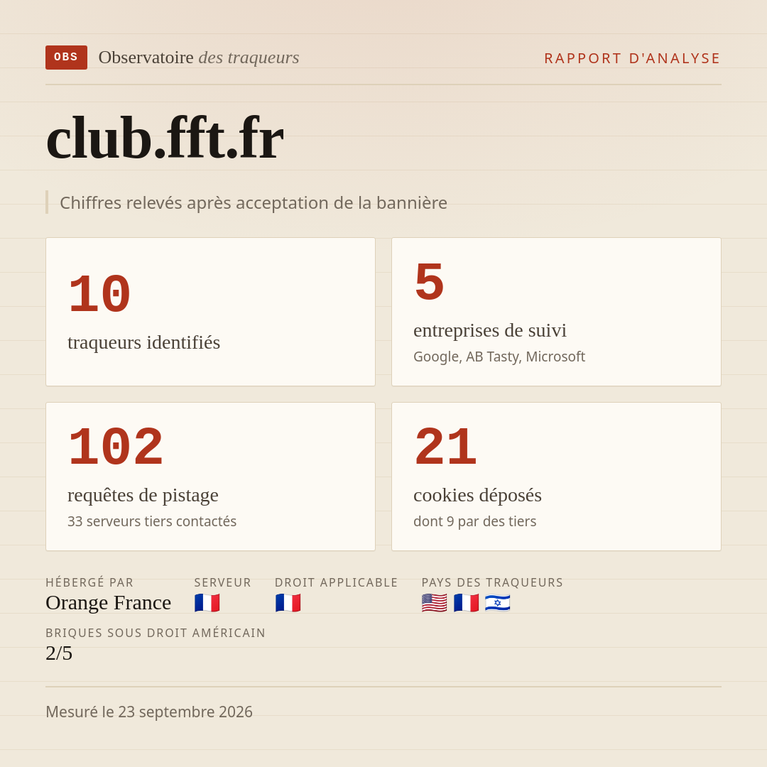 club.fft.fr : 10 traqueurs identifiés, 5 entreprises de suivi, 102 requêtes de pistage. Chiffres relevés après acceptation de la bannière.
