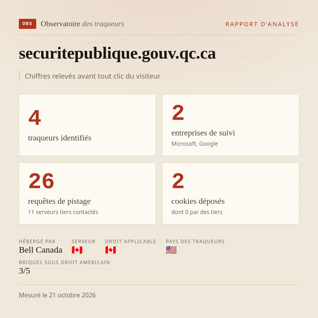 securitepublique.gouv.qc.ca : 4 traqueurs identifiés, 2 entreprises de suivi, 26 requêtes de pistage. Chiffres relevés avant tout clic du visiteur.