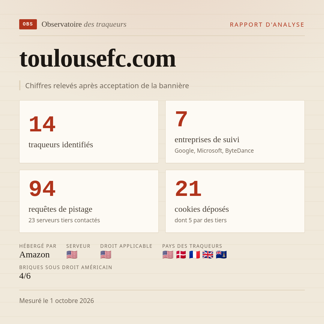 toulousefc.com : 14 traqueurs identifiés, 7 entreprises de suivi, 94 requêtes de pistage. Chiffres relevés après acceptation de la bannière.