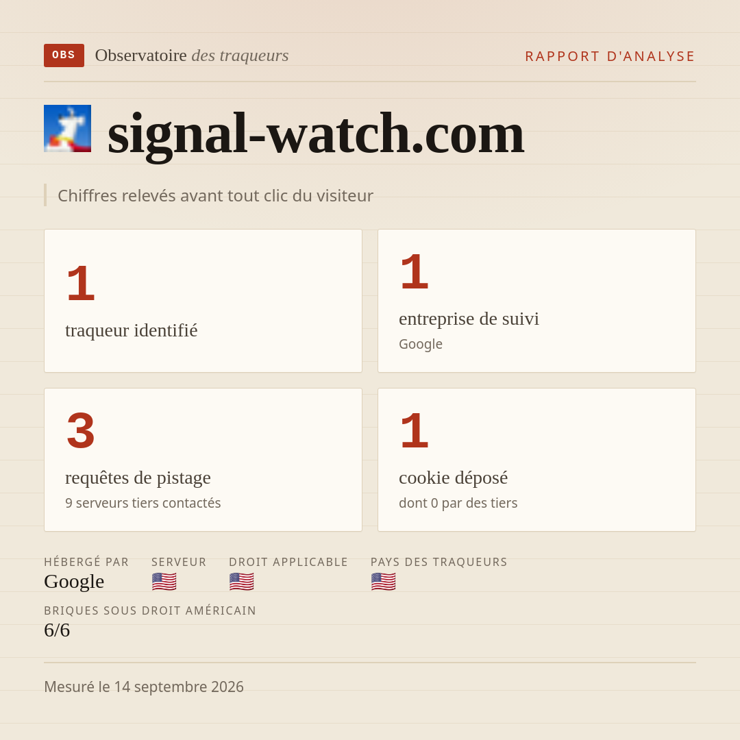 signal-watch.com : 1 traqueur identifié, 1 entreprise de suivi, 3 requêtes de pistage. Chiffres relevés avant tout clic du visiteur.