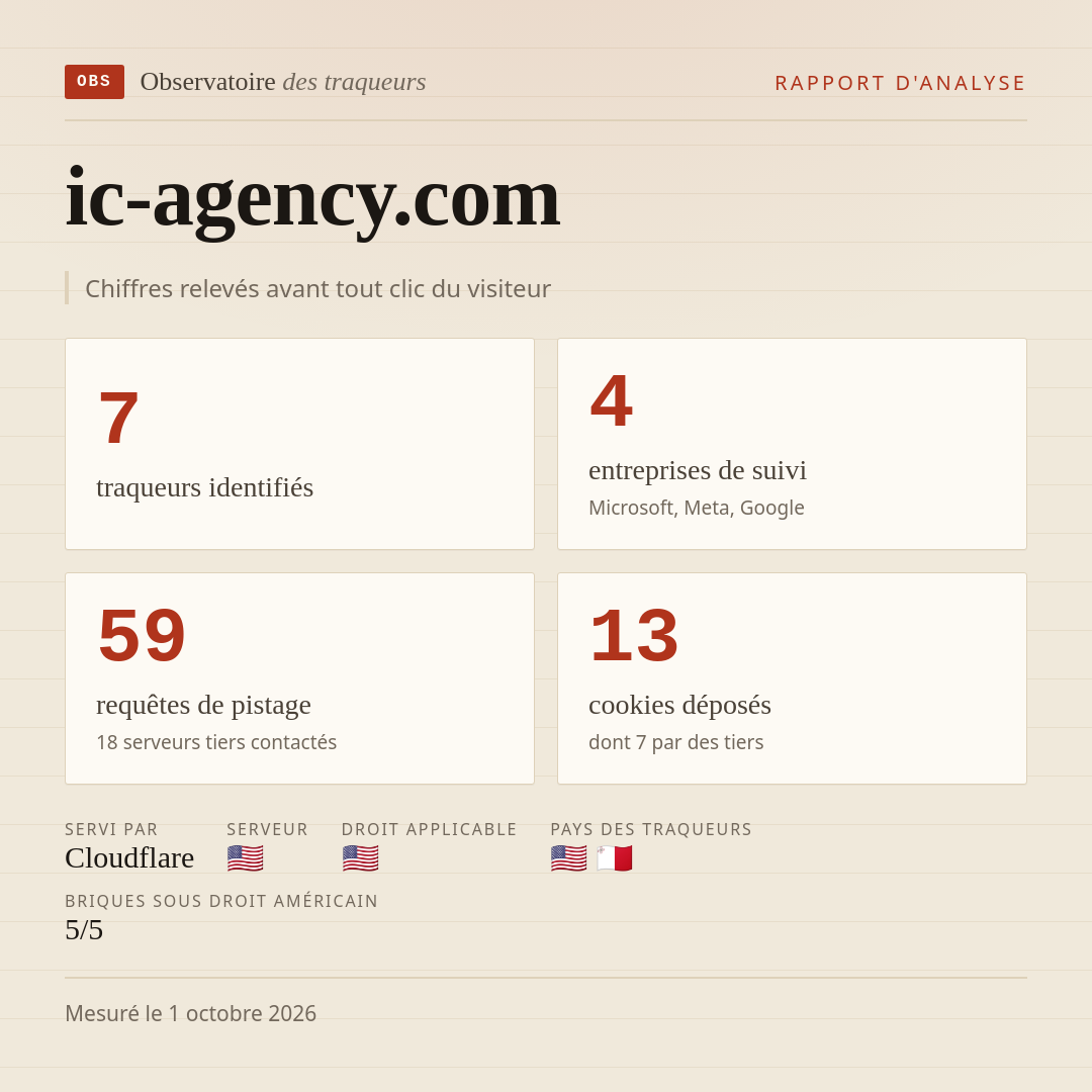 ic-agency.com : 7 traqueurs identifiés, 4 entreprises de suivi, 59 requêtes de pistage. Chiffres relevés avant tout clic du visiteur.