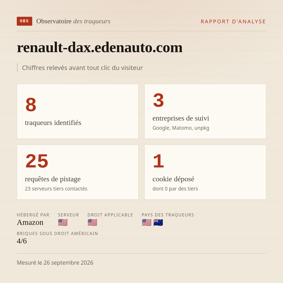 renault-dax.edenauto.com : 8 traqueurs identifiés, 3 entreprises de suivi, 25 requêtes de pistage. Chiffres relevés avant tout clic du visiteur.