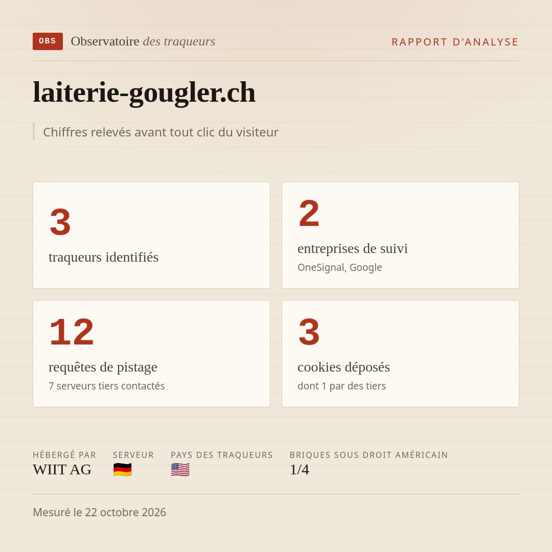 laiterie-gougler.ch : 3 traqueurs identifiés, 2 entreprises de suivi, 12 requêtes de pistage. Chiffres relevés avant tout clic du visiteur.