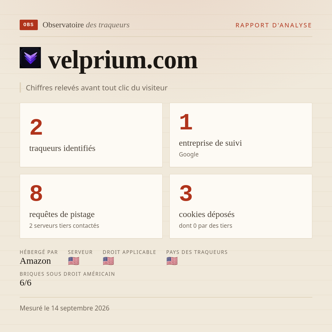 velprium.com : 2 traqueurs identifiés, 1 entreprise de suivi, 8 requêtes de pistage. Chiffres relevés avant tout clic du visiteur.