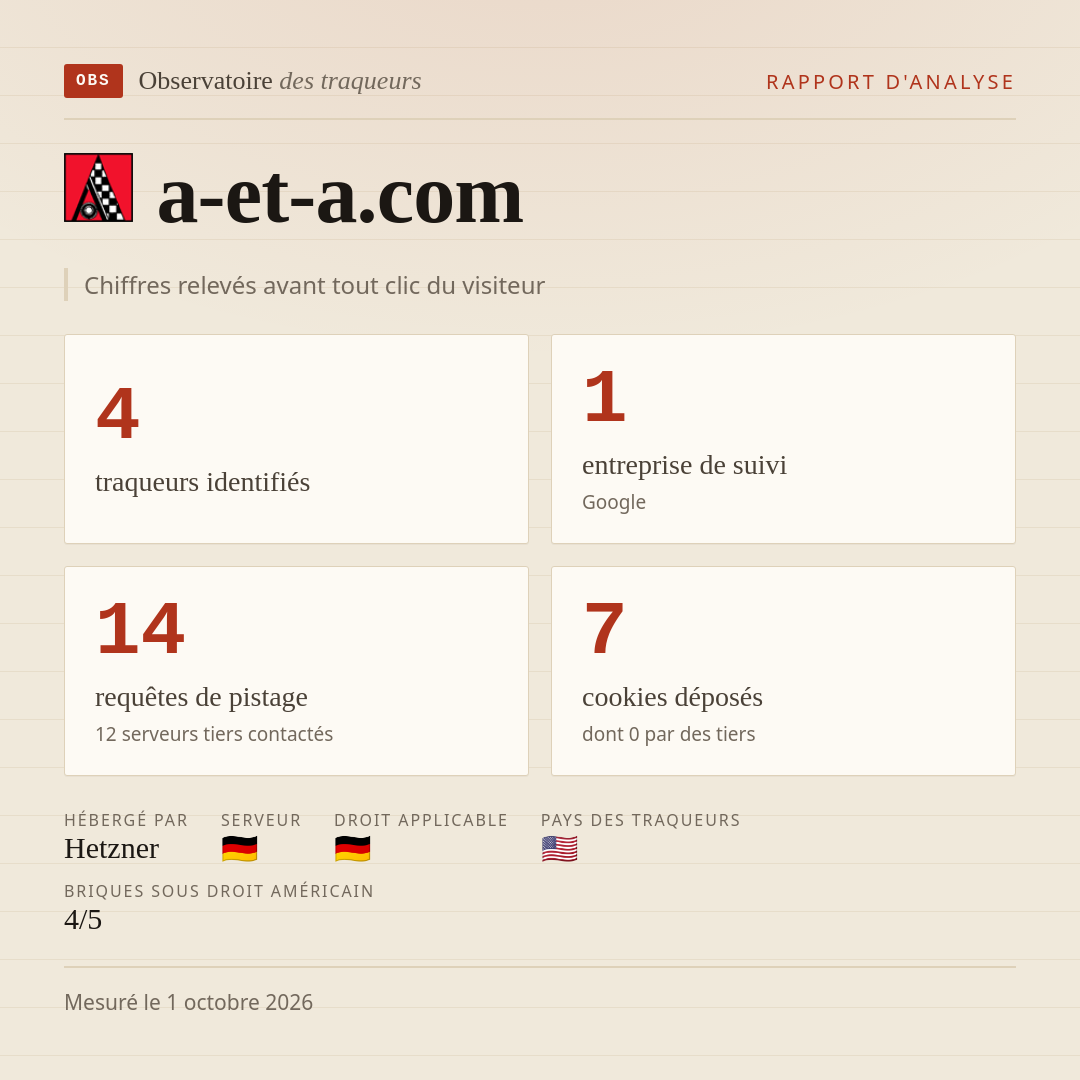 a-et-a.com : 4 traqueurs identifiés, 1 entreprise de suivi, 14 requêtes de pistage. Chiffres relevés avant tout clic du visiteur.