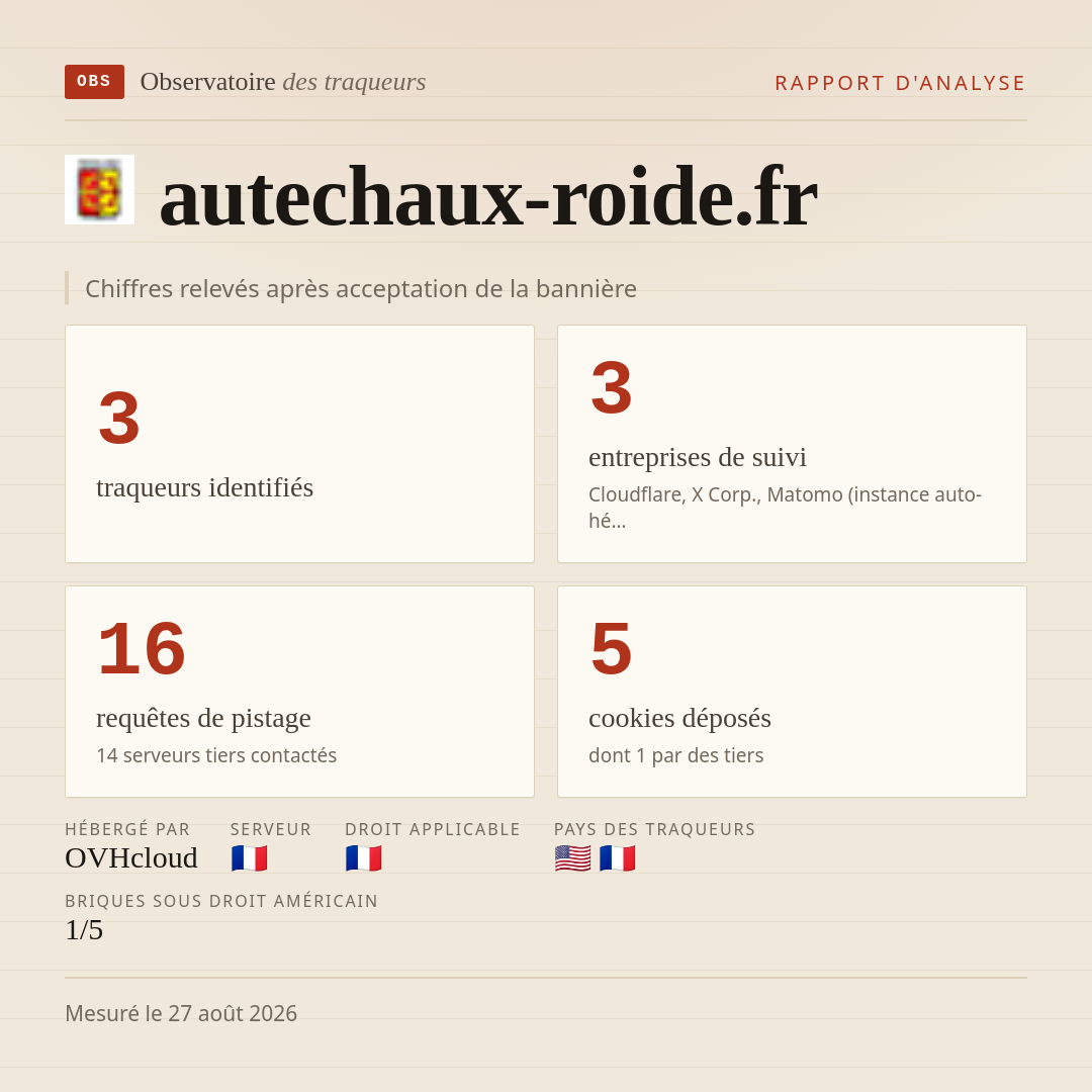 autechaux-roide.fr : 3 traqueurs identifiés, 3 entreprises de suivi, 16 requêtes de pistage. Chiffres relevés après acceptation de la bannière.