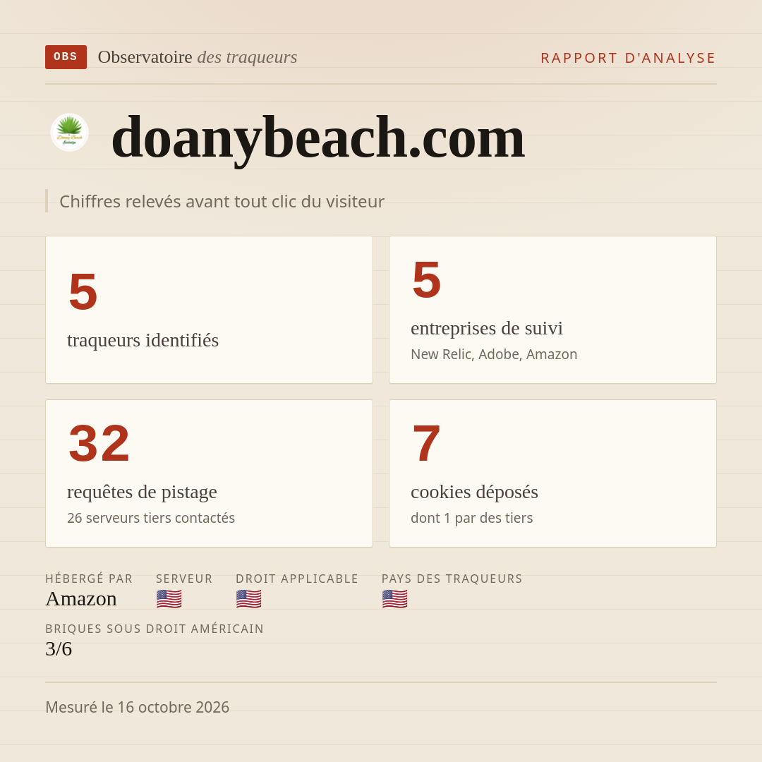 doanybeach.com : 5 traqueurs identifiés, 5 entreprises de suivi, 32 requêtes de pistage. Chiffres relevés avant tout clic du visiteur.