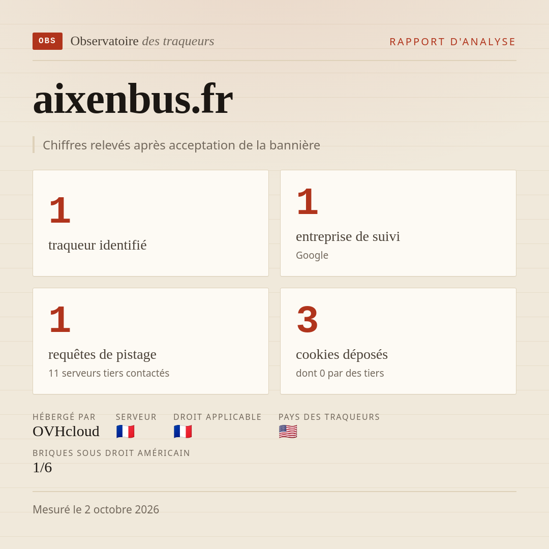 aixenbus.fr : 1 traqueur identifié, 1 entreprise de suivi, 1 requêtes de pistage. Chiffres relevés après acceptation de la bannière.