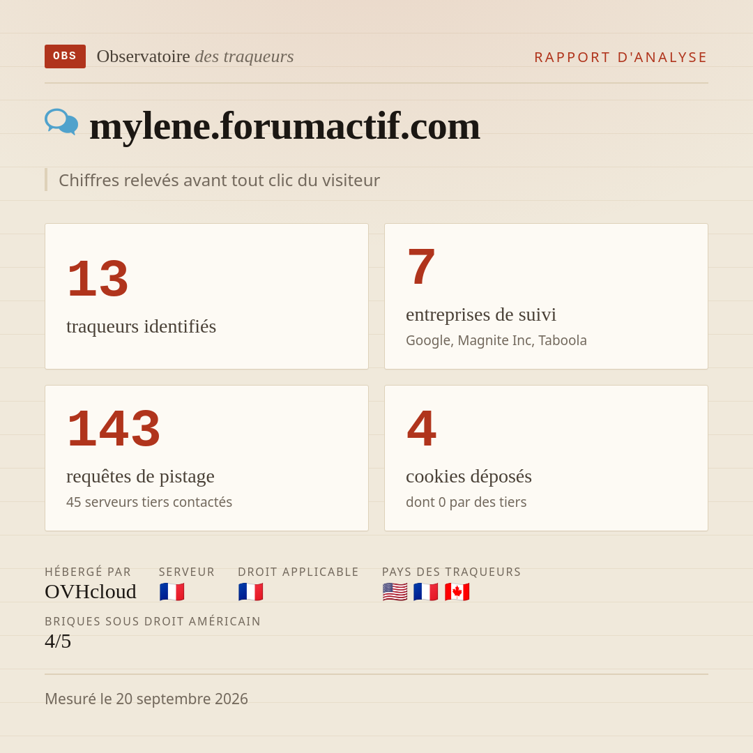 mylene.forumactif.com : 13 traqueurs identifiés, 7 entreprises de suivi, 143 requêtes de pistage. Chiffres relevés avant tout clic du visiteur.