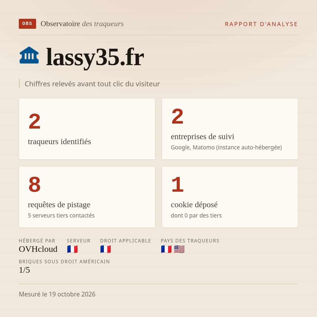 lassy35.fr : 2 traqueurs identifiés, 2 entreprises de suivi, 8 requêtes de pistage. Chiffres relevés avant tout clic du visiteur.