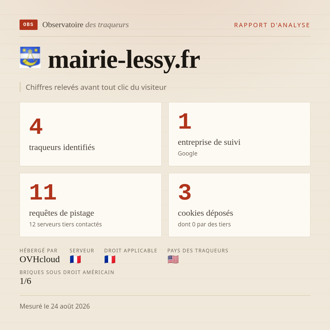 mairie-lessy.fr : 4 traqueurs identifiés, 1 entreprise de suivi, 11 requêtes de pistage. Chiffres relevés avant tout clic du visiteur.