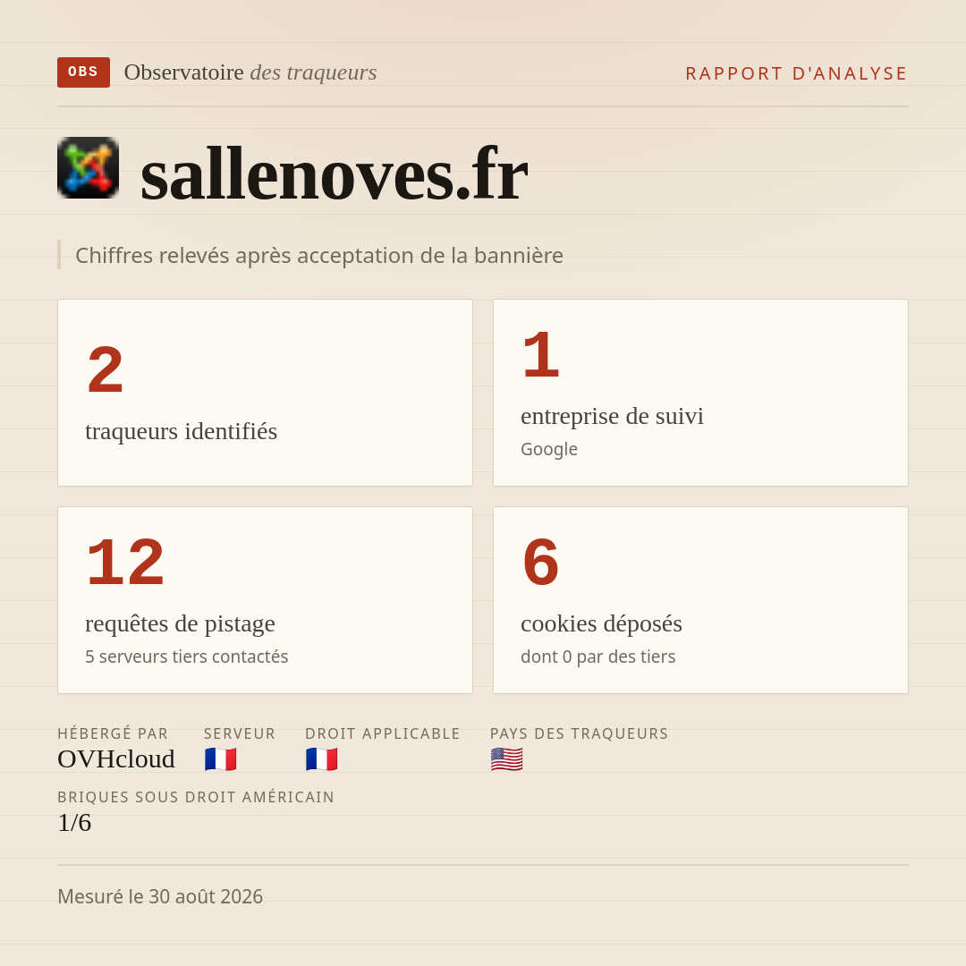 sallenoves.fr : 2 traqueurs identifiés, 1 entreprise de suivi, 12 requêtes de pistage. Chiffres relevés après acceptation de la bannière.