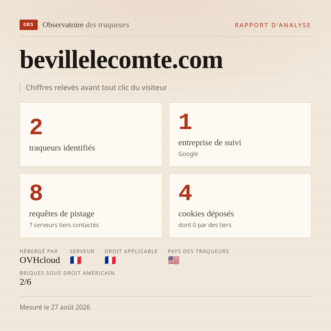 bevillelecomte.com : 2 traqueurs identifiés, 1 entreprise de suivi, 8 requêtes de pistage. Chiffres relevés avant tout clic du visiteur.