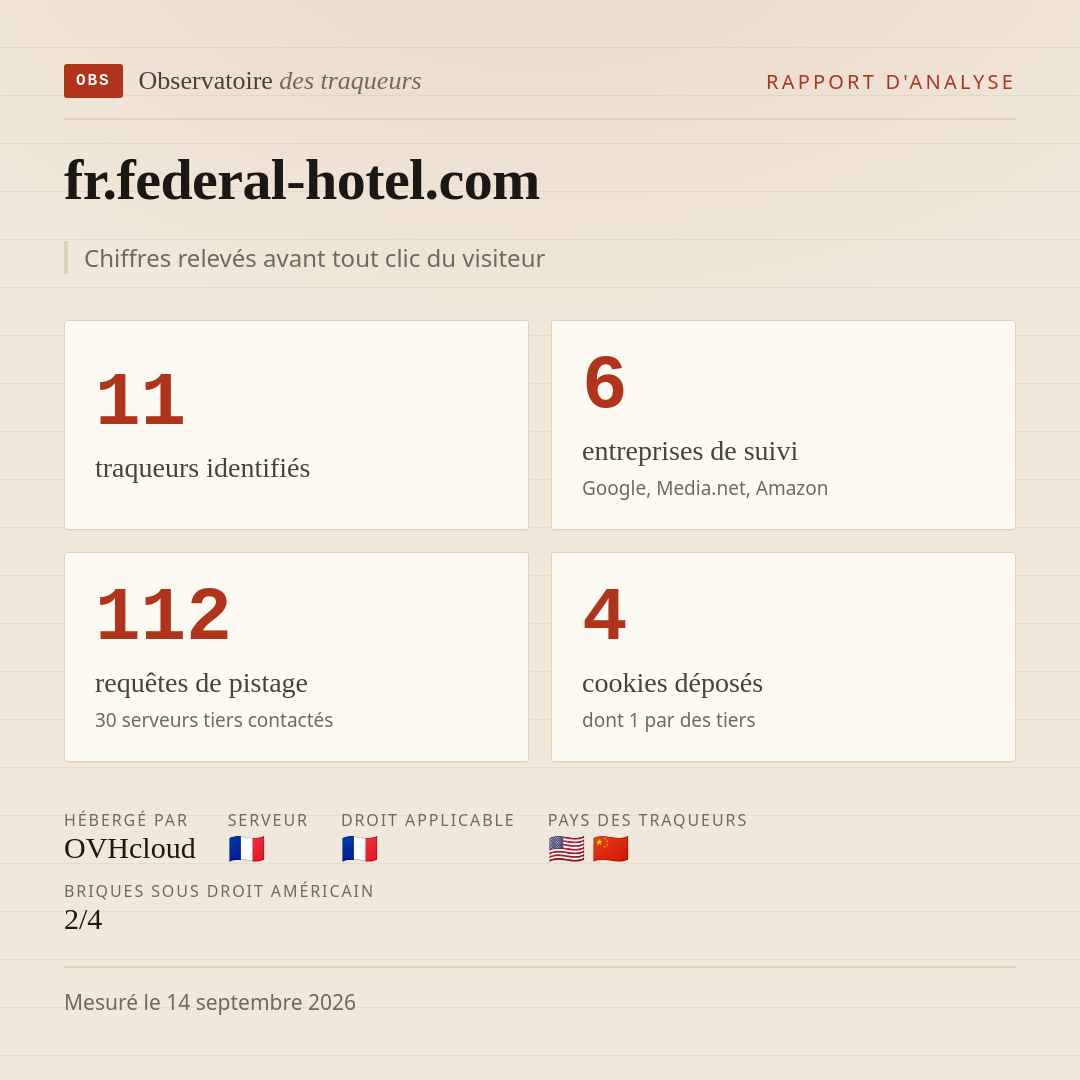 fr.federal-hotel.com : 11 traqueurs identifiés, 6 entreprises de suivi, 112 requêtes de pistage. Chiffres relevés avant tout clic du visiteur.