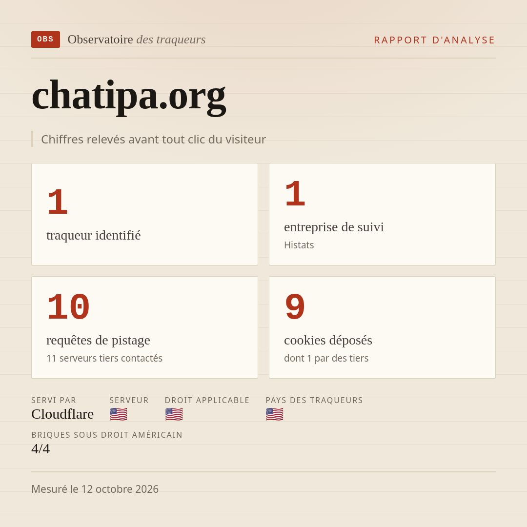 chatipa.org : 1 traqueur identifié, 1 entreprise de suivi, 10 requêtes de pistage. Chiffres relevés avant tout clic du visiteur.