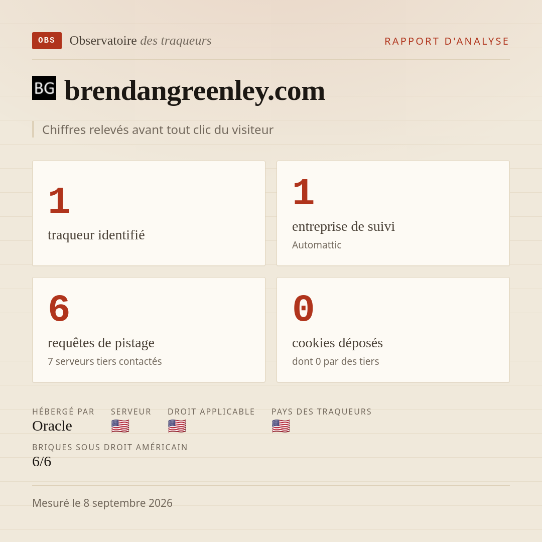 brendangreenley.com : 1 traqueur identifié, 1 entreprise de suivi, 6 requêtes de pistage. Chiffres relevés avant tout clic du visiteur.