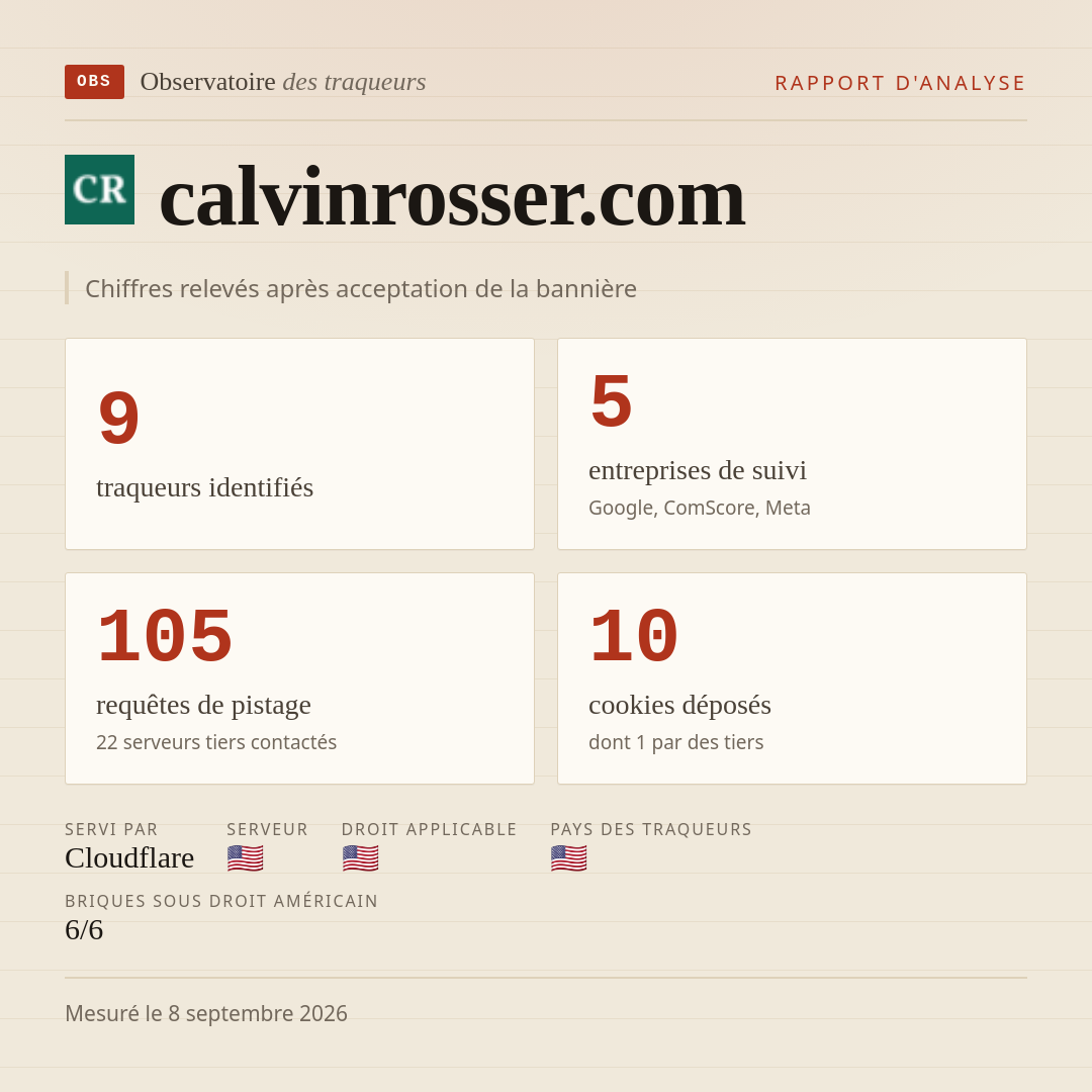 calvinrosser.com : 9 traqueurs identifiés, 5 entreprises de suivi, 105 requêtes de pistage. Chiffres relevés après acceptation de la bannière.