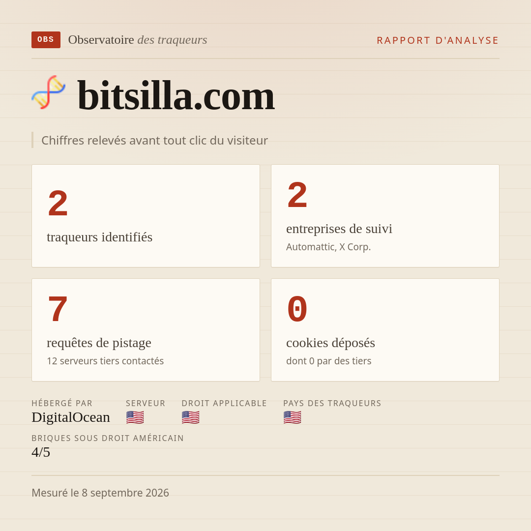 bitsilla.com : 2 traqueurs identifiés, 2 entreprises de suivi, 7 requêtes de pistage. Chiffres relevés avant tout clic du visiteur.
