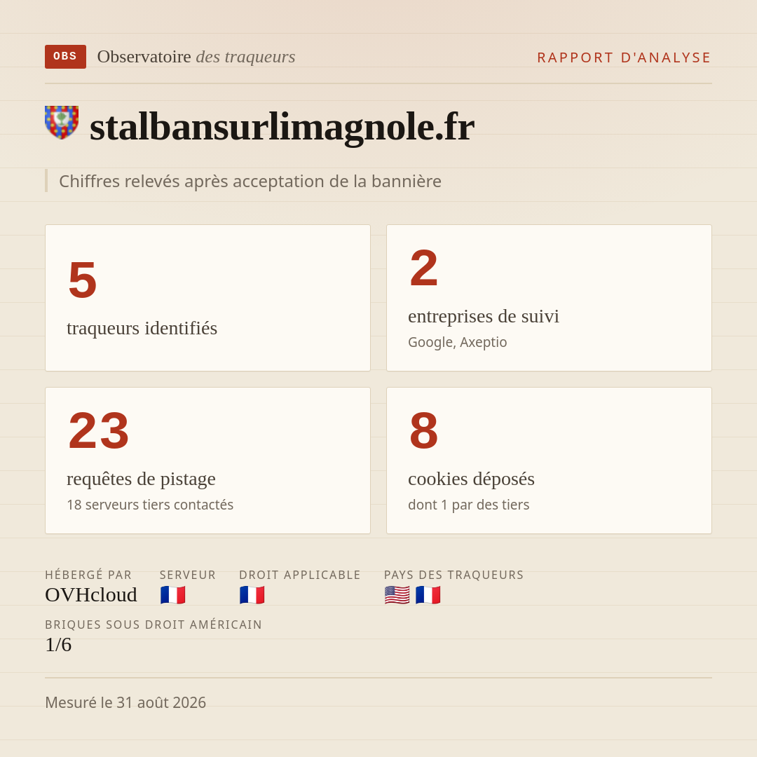 stalbansurlimagnole.fr : 5 traqueurs identifiés, 2 entreprises de suivi, 23 requêtes de pistage. Chiffres relevés après acceptation de la bannière.