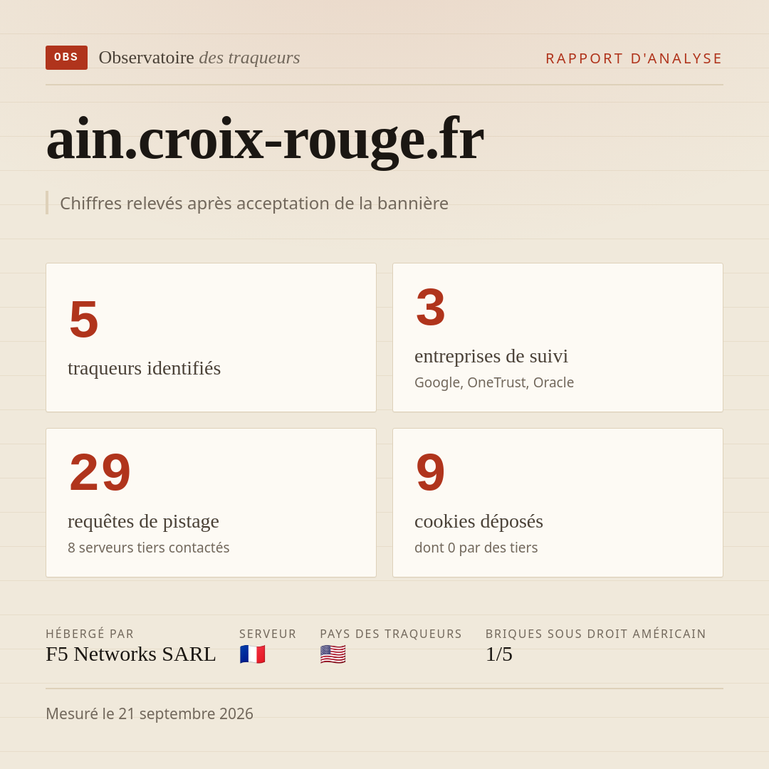 ain.croix-rouge.fr : 5 traqueurs identifiés, 3 entreprises de suivi, 29 requêtes de pistage. Chiffres relevés après acceptation de la bannière.