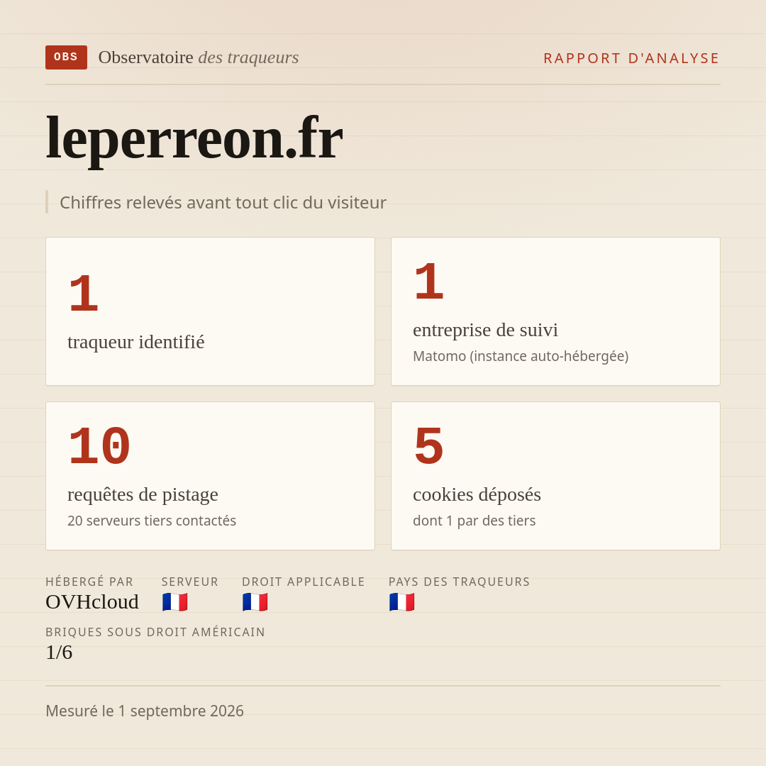 leperreon.fr : 1 traqueur identifié, 1 entreprise de suivi, 10 requêtes de pistage. Chiffres relevés avant tout clic du visiteur.
