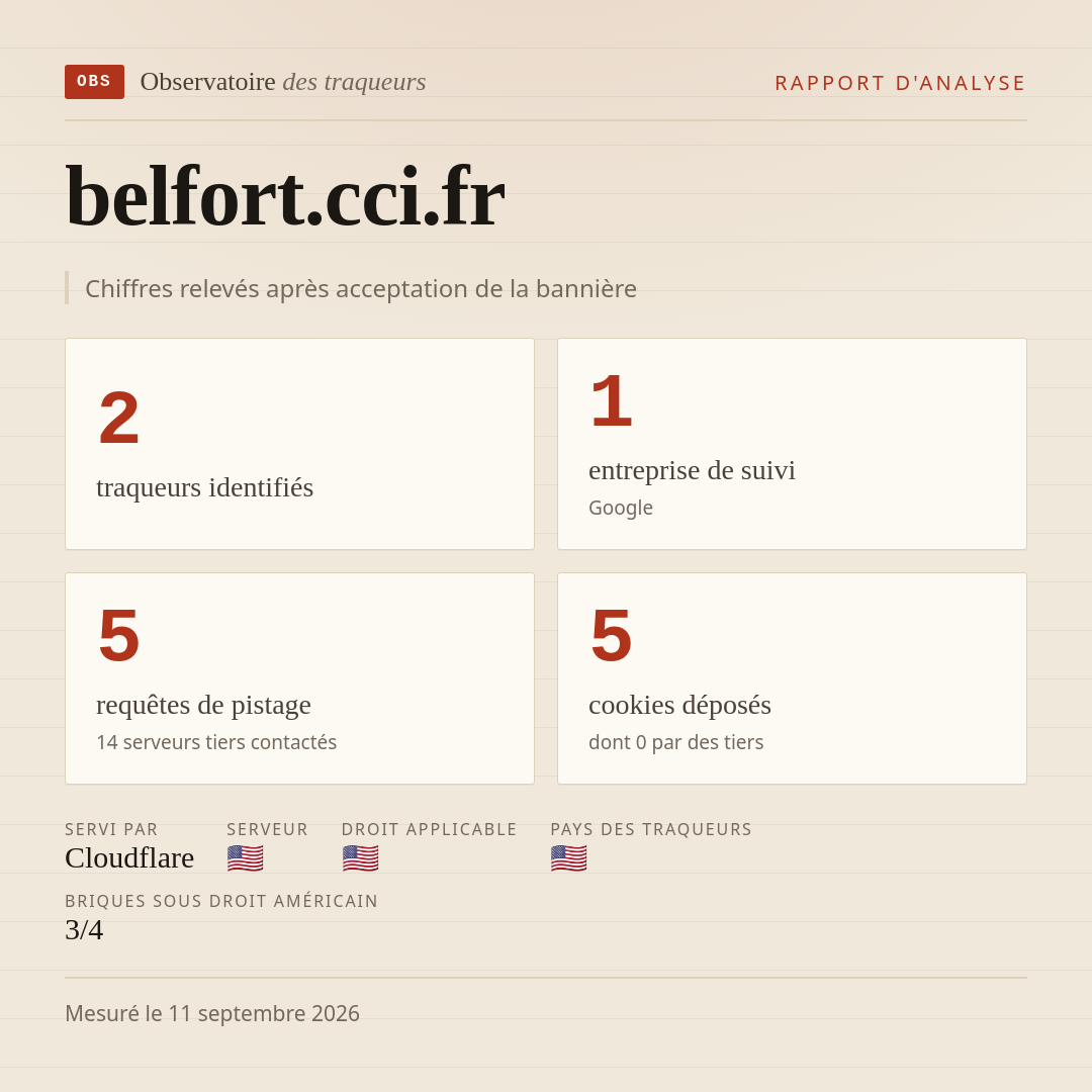 belfort.cci.fr : 2 traqueurs identifiés, 1 entreprise de suivi, 5 requêtes de pistage. Chiffres relevés après acceptation de la bannière.