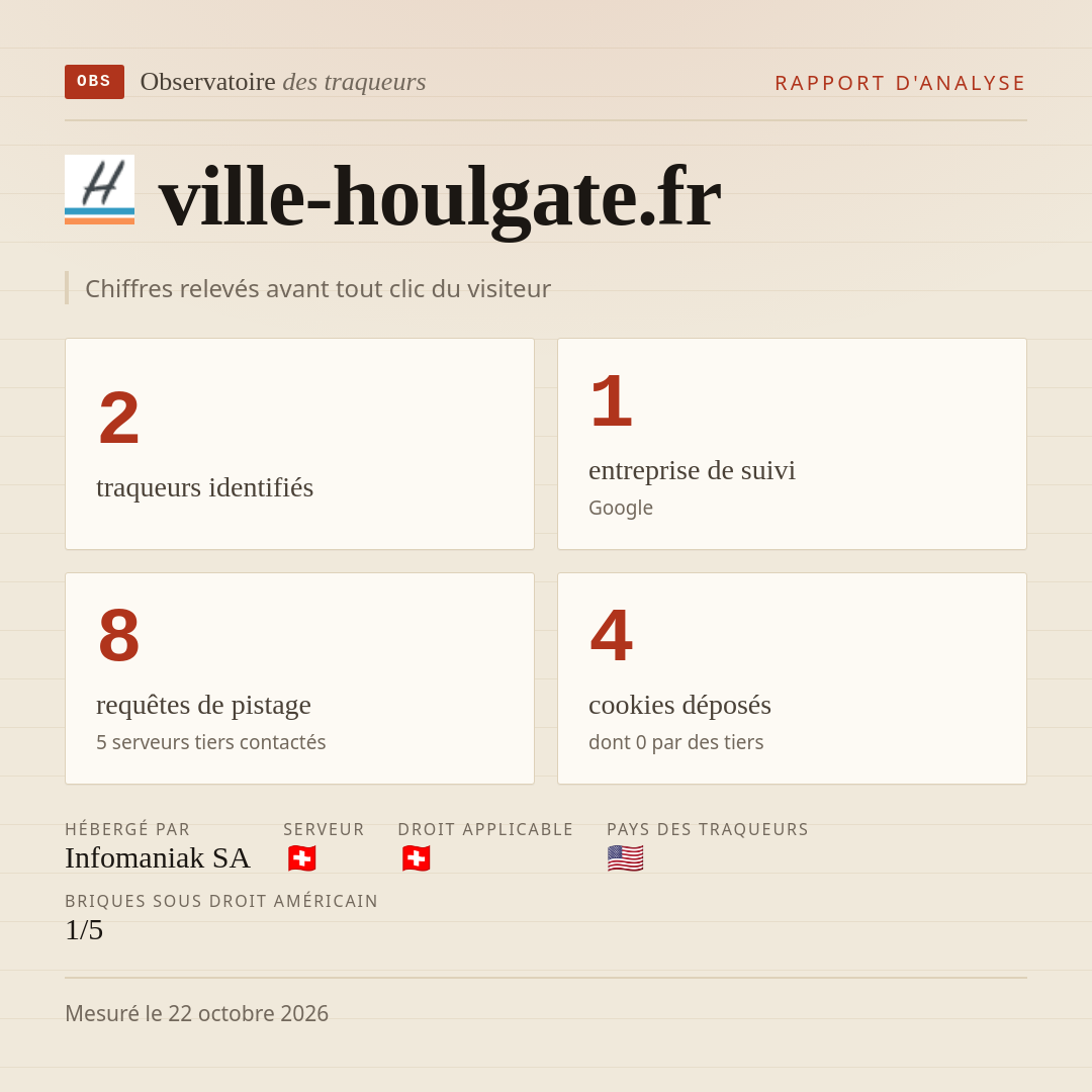 ville-houlgate.fr : 2 traqueurs identifiés, 1 entreprise de suivi, 8 requêtes de pistage. Chiffres relevés avant tout clic du visiteur.
