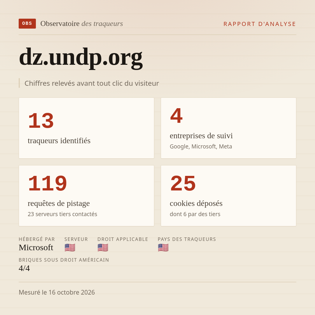 dz.undp.org : 13 traqueurs identifiés, 4 entreprises de suivi, 119 requêtes de pistage. Chiffres relevés avant tout clic du visiteur.