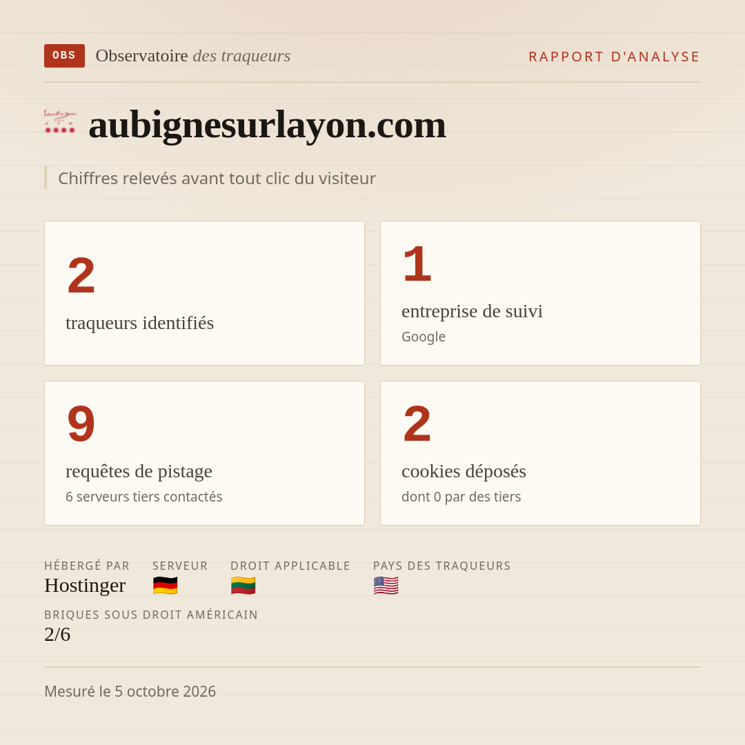 aubignesurlayon.com : 2 traqueurs identifiés, 1 entreprise de suivi, 9 requêtes de pistage. Chiffres relevés avant tout clic du visiteur.