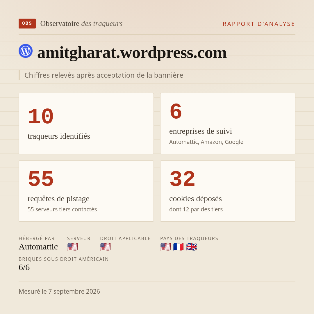 amitgharat.wordpress.com : 10 traqueurs identifiés, 6 entreprises de suivi, 55 requêtes de pistage. Chiffres relevés après acceptation de la bannière.