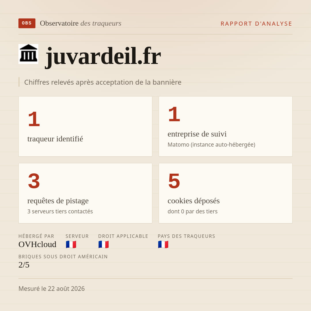 juvardeil.fr : 1 traqueur identifié, 1 entreprise de suivi, 3 requêtes de pistage. Chiffres relevés après acceptation de la bannière.