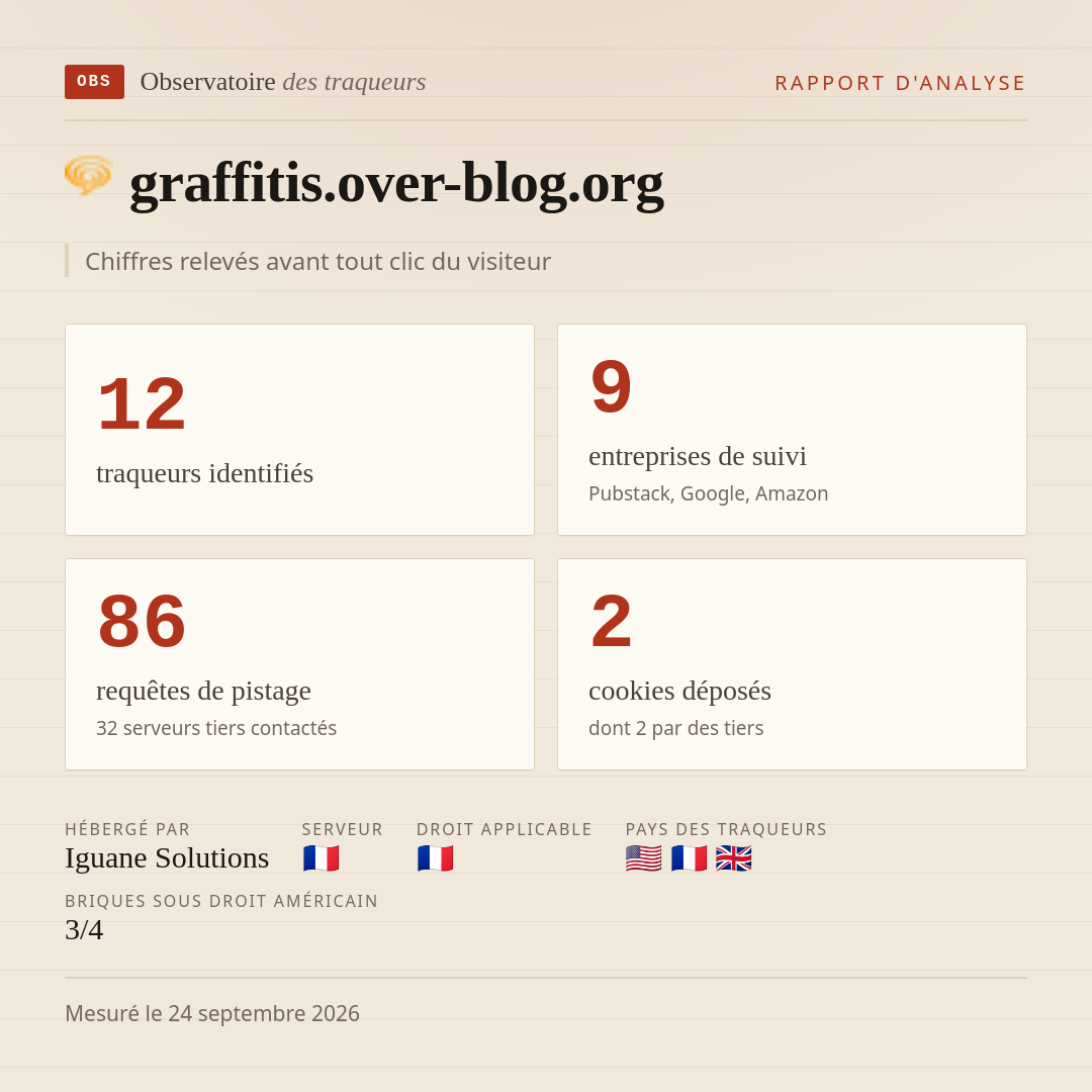 graffitis.over-blog.org : 12 traqueurs identifiés, 9 entreprises de suivi, 86 requêtes de pistage. Chiffres relevés avant tout clic du visiteur.