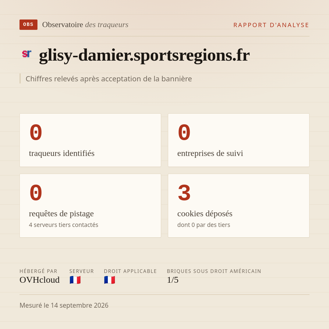 glisy-damier.sportsregions.fr : 0 traqueurs identifiés, 0 entreprises de suivi, 0 requêtes de pistage. Chiffres relevés après acceptation de la bannière.