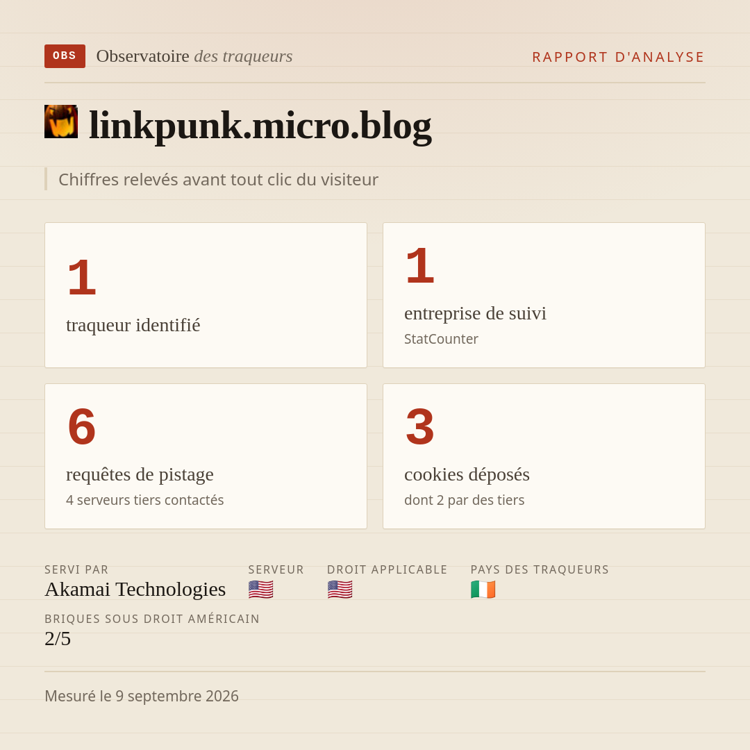 linkpunk.micro.blog : 1 traqueur identifié, 1 entreprise de suivi, 6 requêtes de pistage. Chiffres relevés avant tout clic du visiteur.