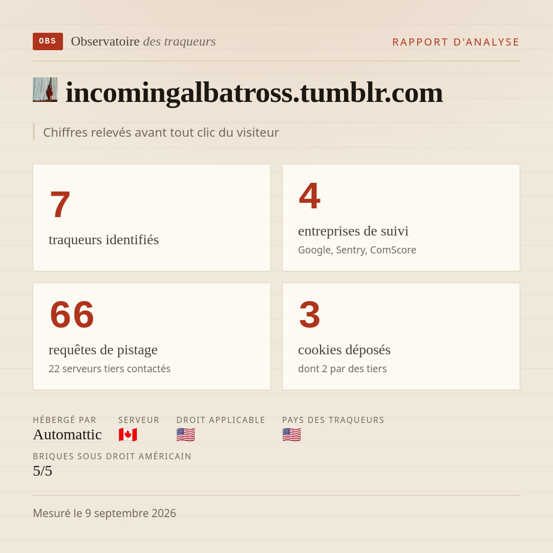 incomingalbatross.tumblr.com : 7 traqueurs identifiés, 4 entreprises de suivi, 66 requêtes de pistage. Chiffres relevés avant tout clic du visiteur.