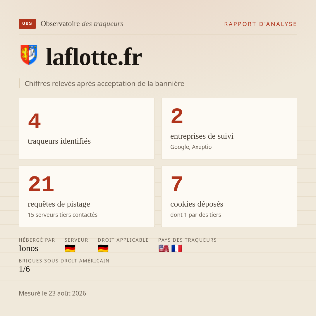 laflotte.fr : 4 traqueurs identifiés, 2 entreprises de suivi, 21 requêtes de pistage. Chiffres relevés après acceptation de la bannière.