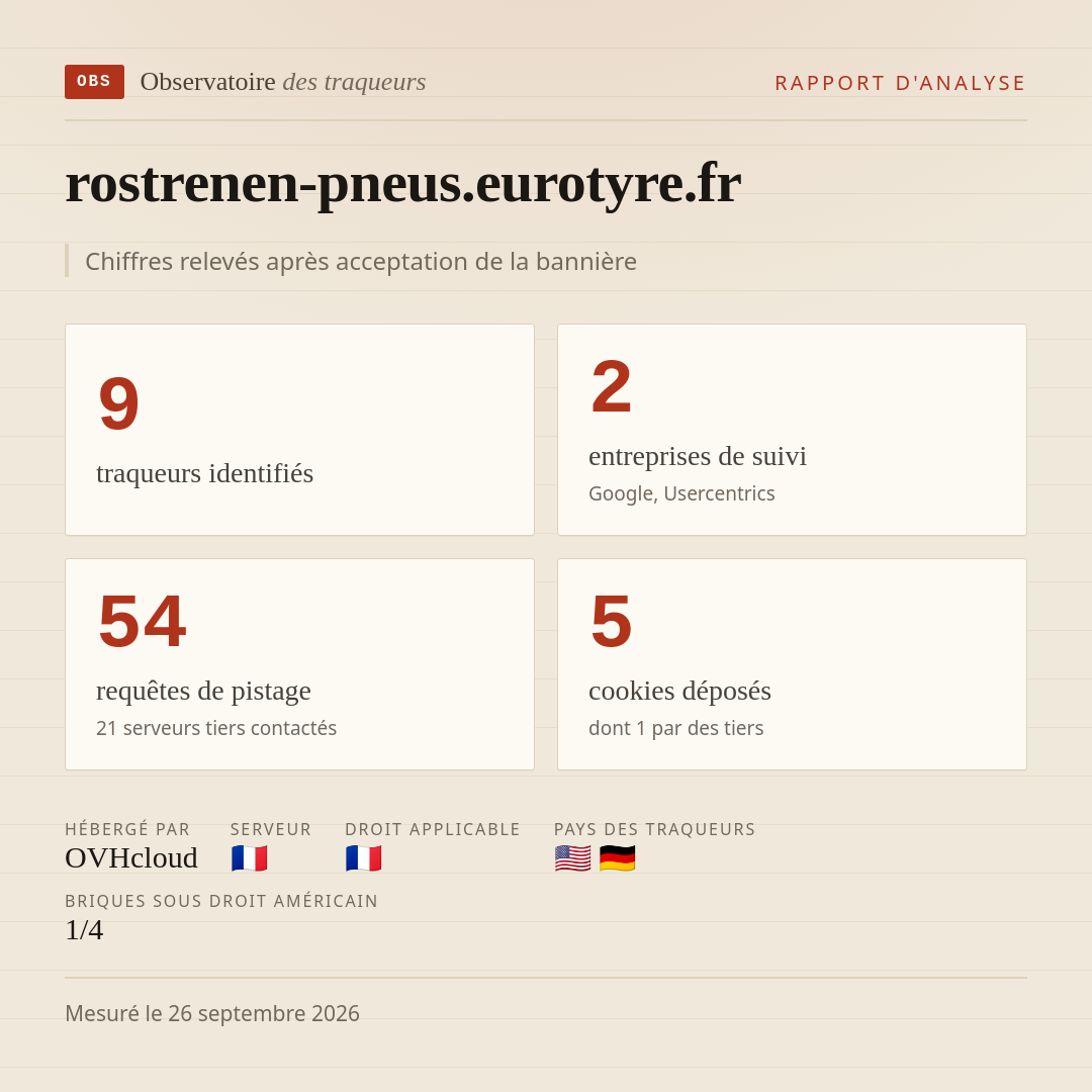 rostrenen-pneus.eurotyre.fr : 9 traqueurs identifiés, 2 entreprises de suivi, 54 requêtes de pistage. Chiffres relevés après acceptation de la bannière.