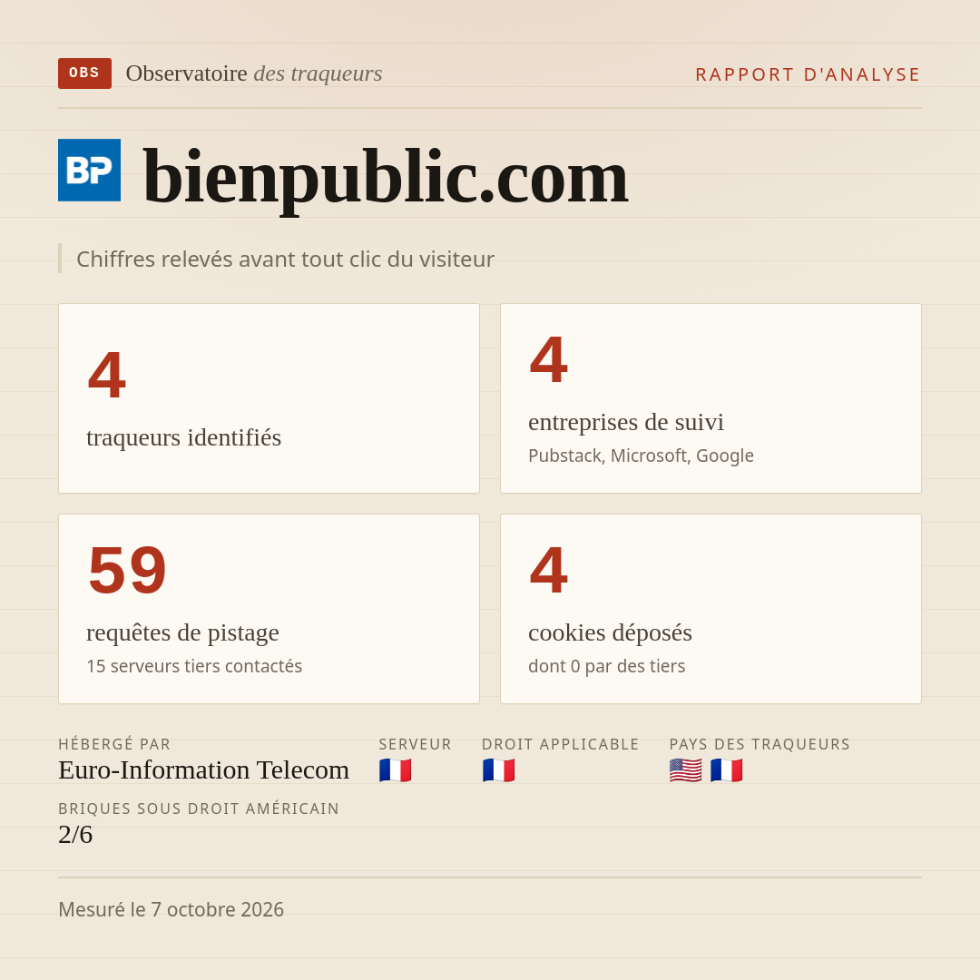 bienpublic.com : 4 traqueurs identifiés, 4 entreprises de suivi, 59 requêtes de pistage. Chiffres relevés avant tout clic du visiteur.
