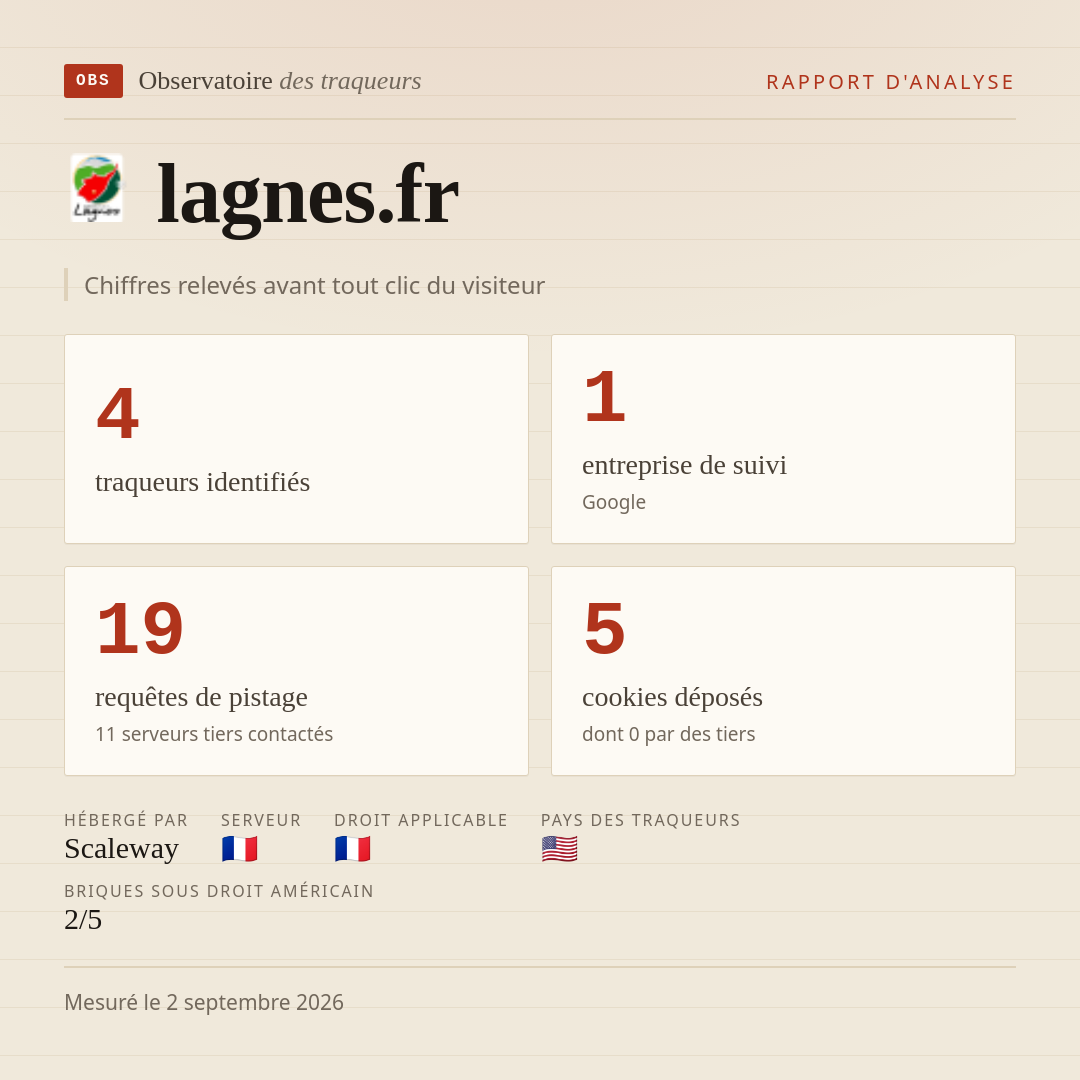 lagnes.fr : 4 traqueurs identifiés, 1 entreprise de suivi, 19 requêtes de pistage. Chiffres relevés avant tout clic du visiteur.
