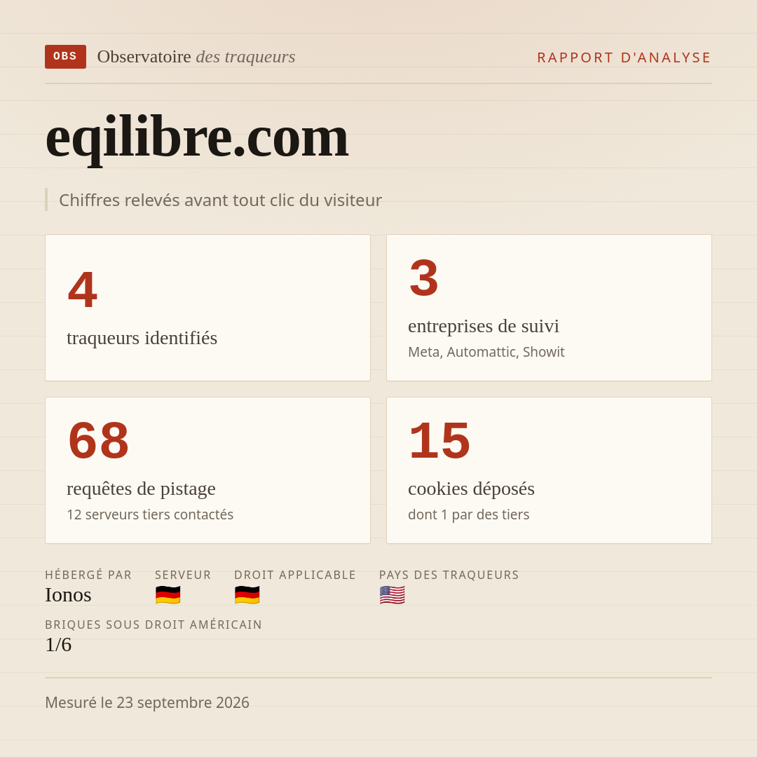 eqilibre.com : 4 traqueurs identifiés, 3 entreprises de suivi, 68 requêtes de pistage. Chiffres relevés avant tout clic du visiteur.