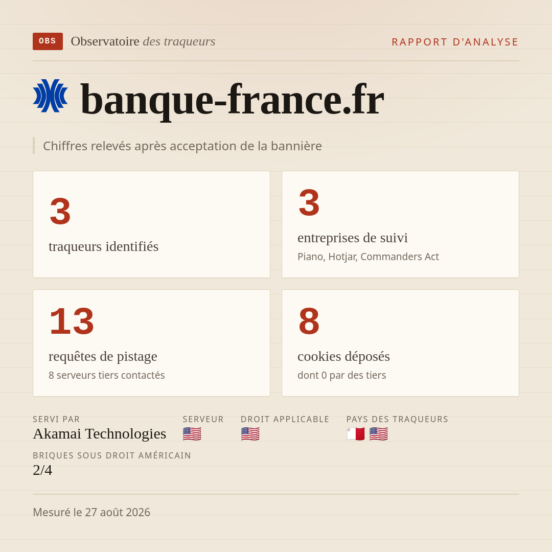 banque-france.fr : 3 traqueurs identifiés, 3 entreprises de suivi, 13 requêtes de pistage. Chiffres relevés après acceptation de la bannière.