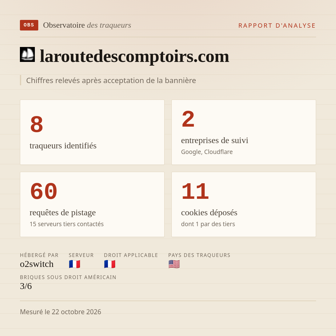 laroutedescomptoirs.com : 8 traqueurs identifiés, 2 entreprises de suivi, 60 requêtes de pistage. Chiffres relevés après acceptation de la bannière.