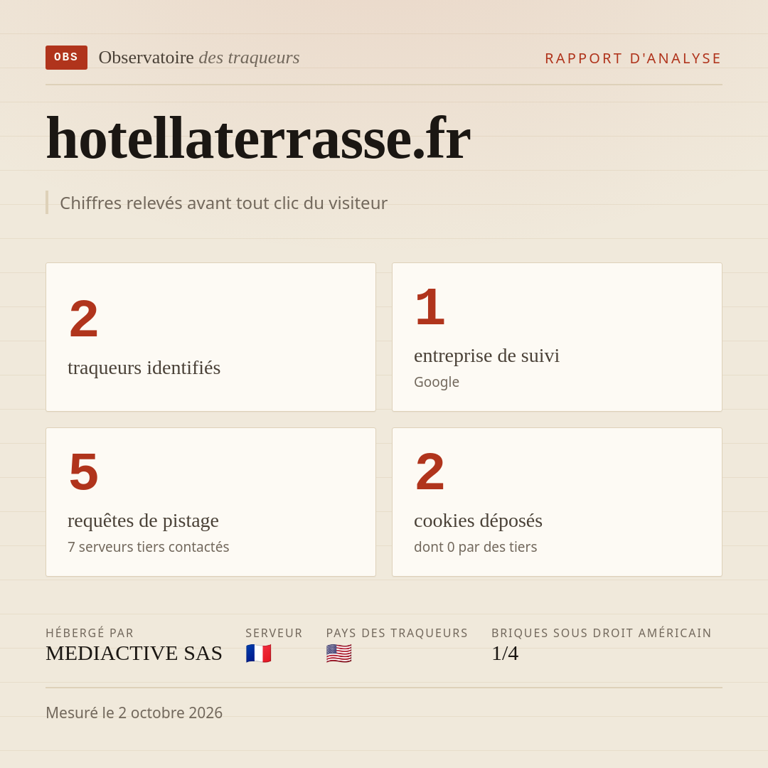 hotellaterrasse.fr : 2 traqueurs identifiés, 1 entreprise de suivi, 5 requêtes de pistage. Chiffres relevés avant tout clic du visiteur.