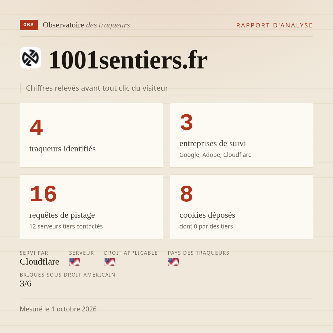 1001sentiers.fr : 4 traqueurs identifiés, 3 entreprises de suivi, 16 requêtes de pistage. Chiffres relevés avant tout clic du visiteur.