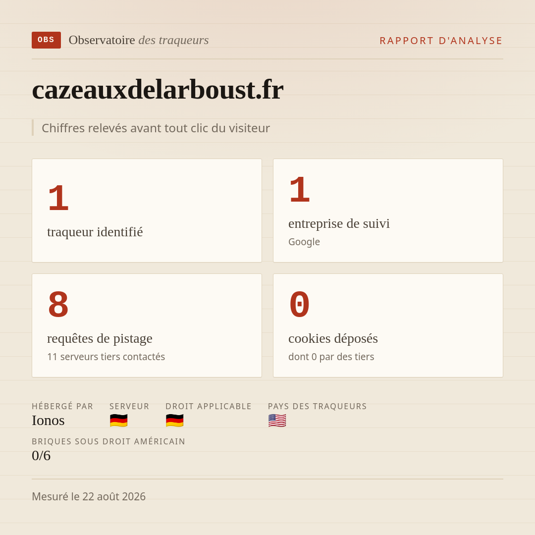 cazeauxdelarboust.fr : 1 traqueur identifié, 1 entreprise de suivi, 8 requêtes de pistage. Chiffres relevés avant tout clic du visiteur.